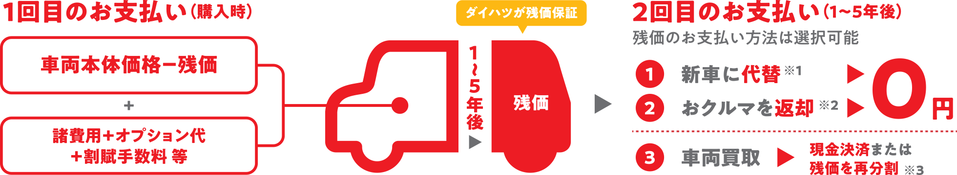 1回目のお支払い (購入時)ダイハツが残価保証2回目のお支払い (1~5年後)